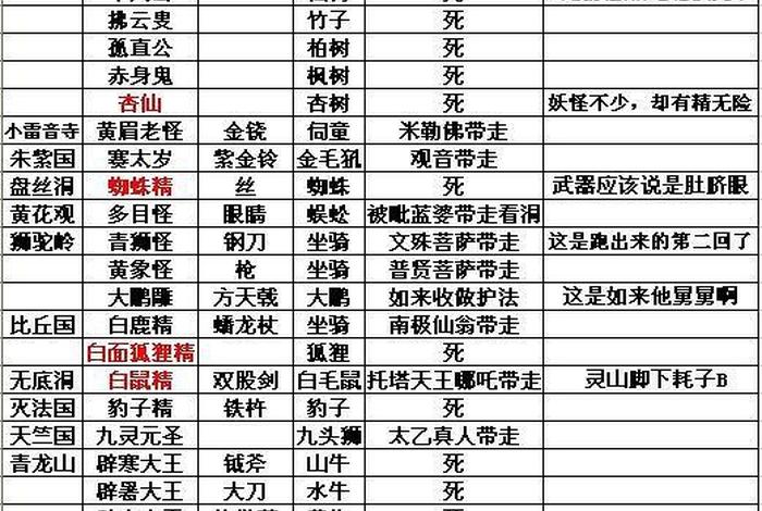西游记里的妖精一览表 西游记里面的所有妖精