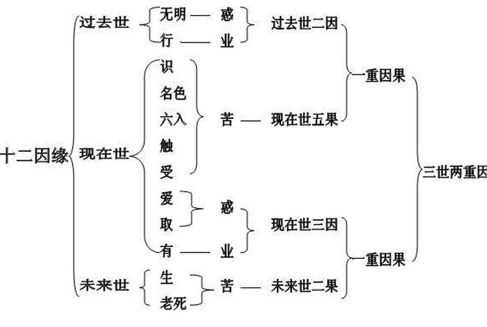 佛教中什么是八因三缘；菩萨的八因三缘