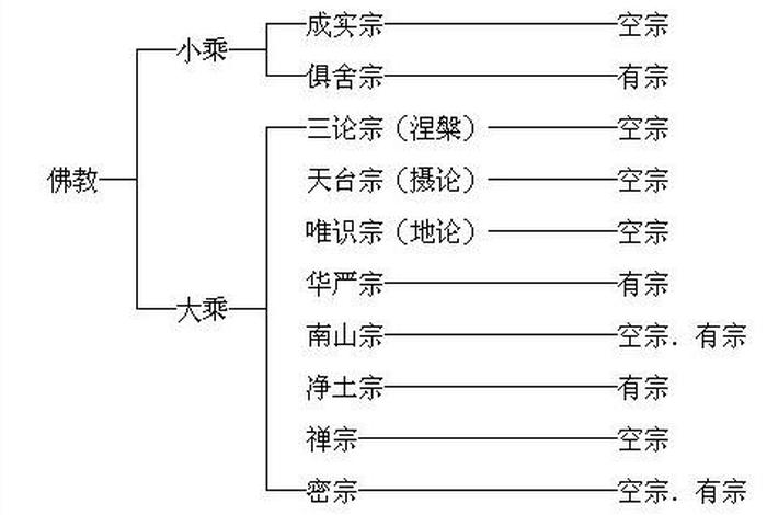 佛教体系一览表、佛教 体系