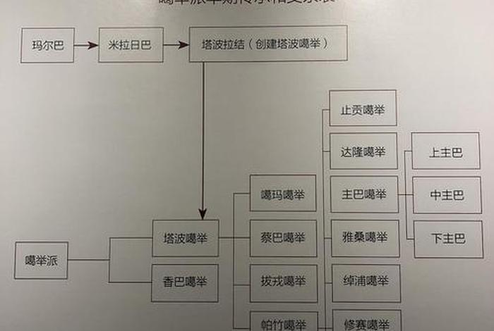 藏传佛教的流派、再讲一下藏传佛教的流派