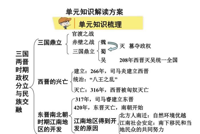 初一 历史 知识点，初一历史知识点框架