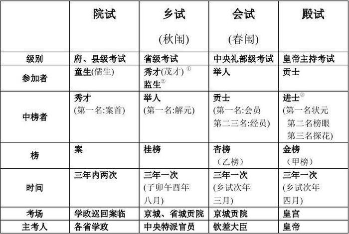 科举一般考哪些知识，科举考试的主要科目