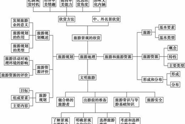 全国导游基础知识汇总；全国导游基础知识汇总图