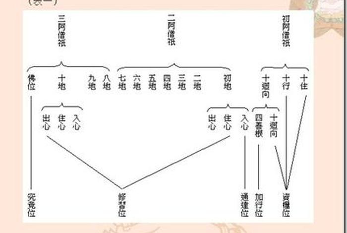 佛教修行的果位（佛教里的果位）