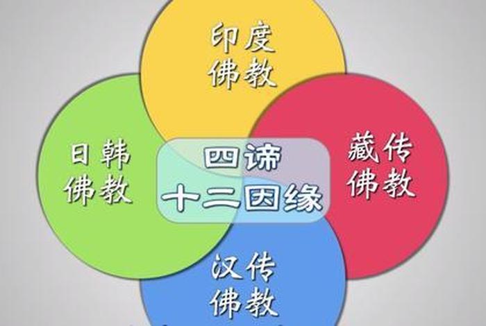何为佛教，何为佛教的四生六道