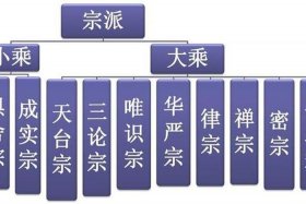 佛教各宗各派、佛教各宗派 法名排辈