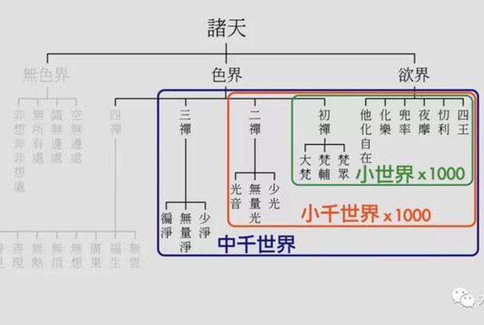 佛家三千大千世界宇宙观，佛说宇宙及三千大千世界图解