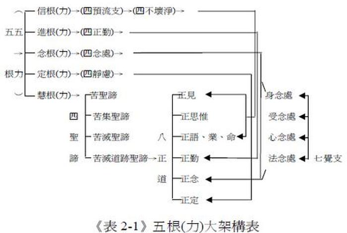 佛教中的五根五力 - 佛教的五根五力是什么意思