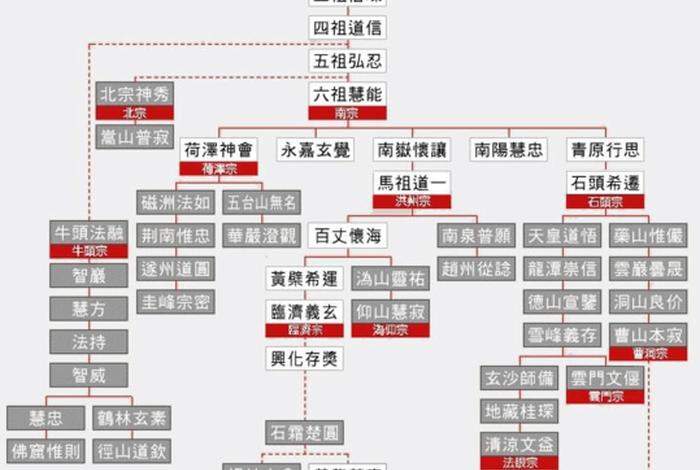 佛教禅宗知识大全，佛教禅宗祖师都有哪些