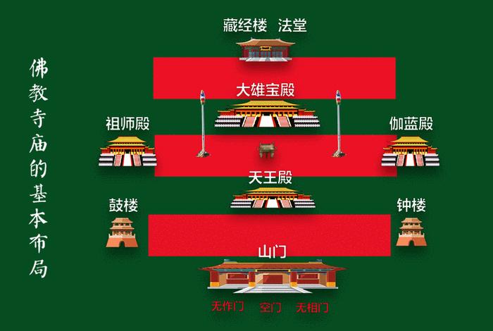 佛教寺院示意图 - 佛教寺庙结构图