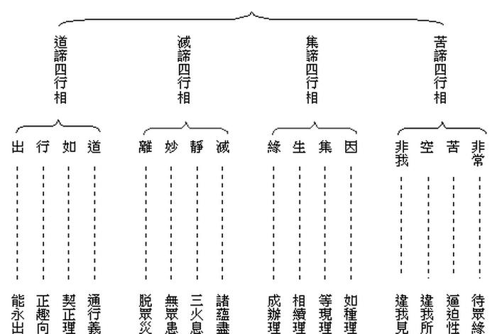 佛教四相基础知识有哪些，佛教中的四相是什么