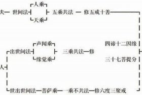 佛教正道的层级；佛教教正是什么意思