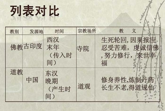 初中历史佛教知识点，初中历史佛教教义