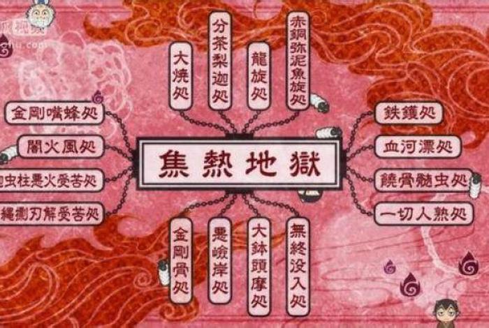 佛教地狱体系；佛教地狱种类