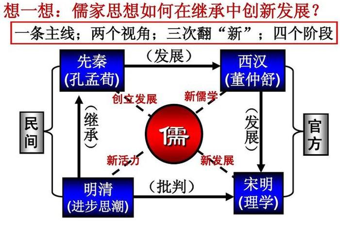 高中历史儒佛合流；高中历史儒家