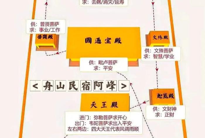 佛教旅游线路、佛教文化旅游线路
