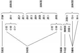 佛教果位是什么意思，佛教修行果位