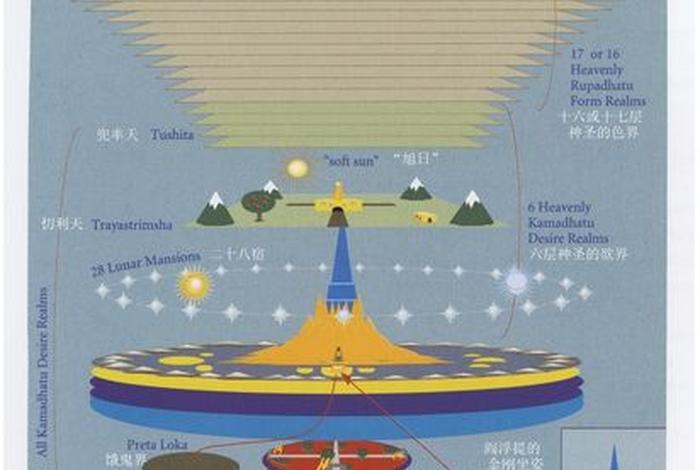 佛教宇宙原点、佛学中的宇宙