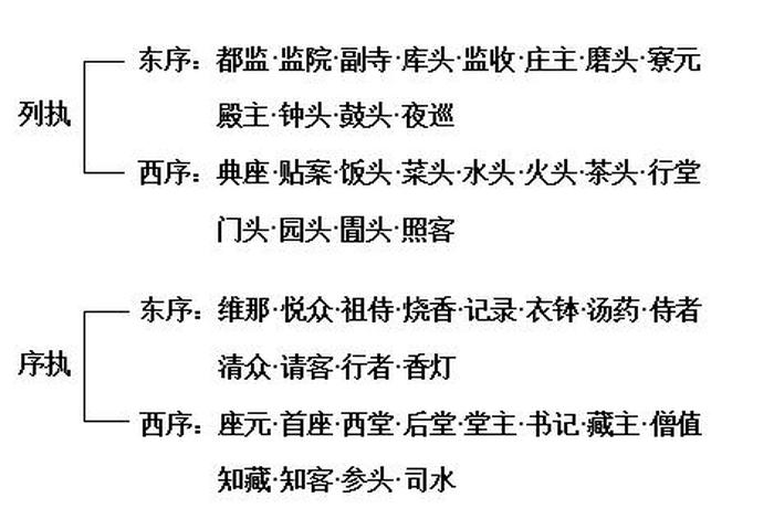佛教禅堂规矩，禅堂规约
