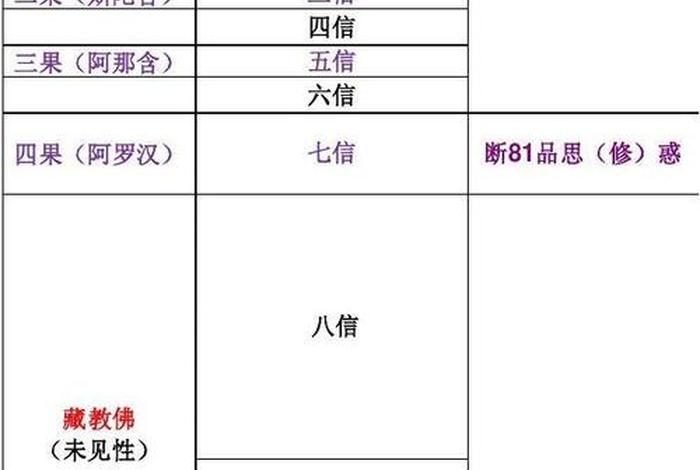 佛教等级排序顺序；佛教等级一览表