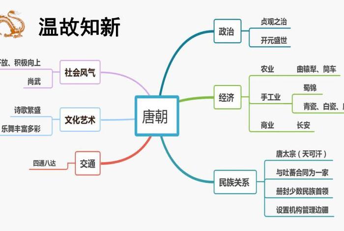 唐朝历史常识小知识 唐朝历史讲解