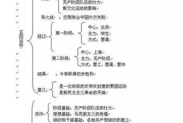 初一历史知识点结构图；初一 历史 知识点