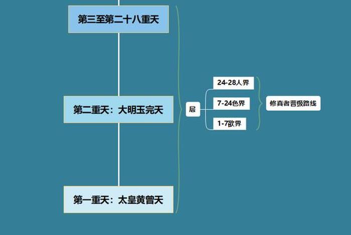 佛教三十六重天图表，佛教三十六重天分布图
