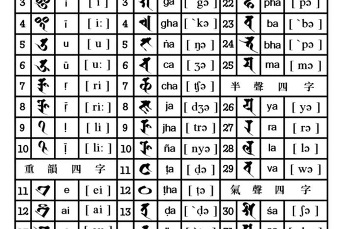 佛教梵文发音视频 佛教梵文字母表