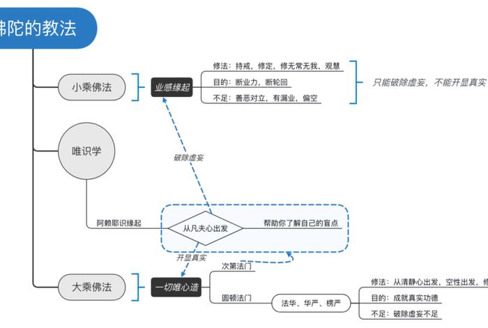 佛教唯识思想的深度解析，佛教唯识思想的深度解析是什么