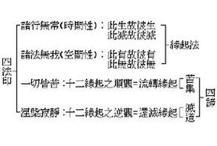 三印佛教基础知识大全、佛教三法印四法印