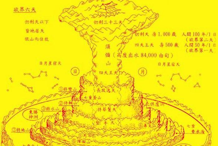 佛教宇宙知识，佛教关于宇宙的解说