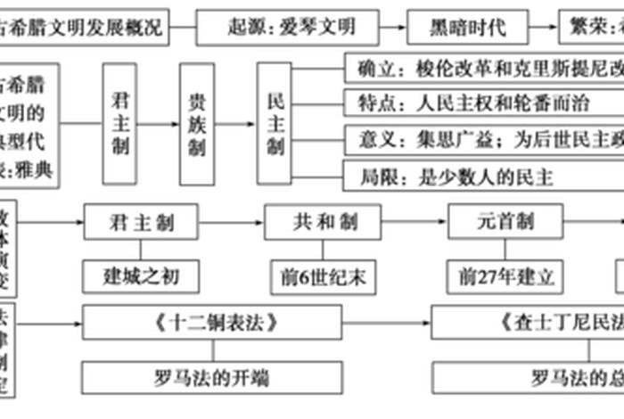 高一历史知识点西方、高中历史西方古代史思维导图