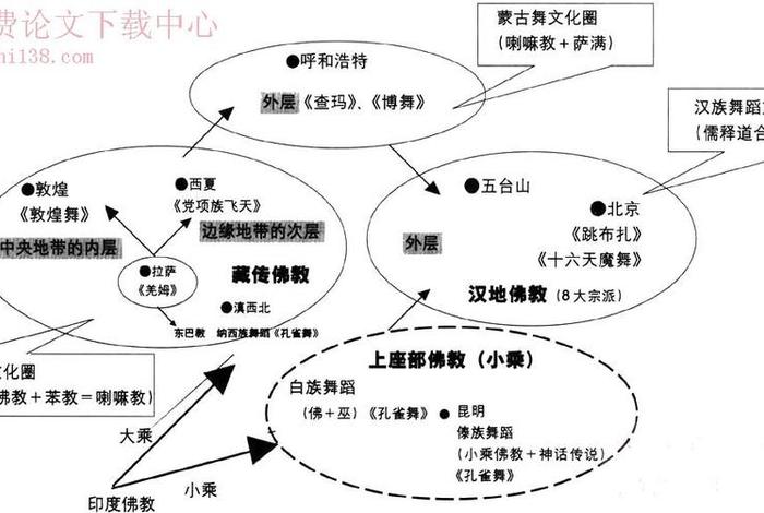 佛教的中心理论、佛教中心理论是