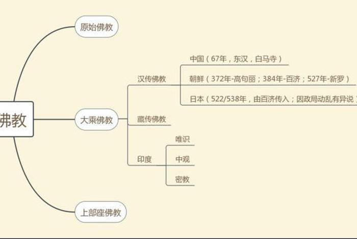 佛教界的知识点总结；佛教界的知识点总结大全