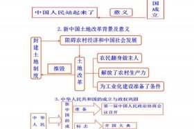 初中历史全套知识归纳图片；初中历史知识归纳总结打印版