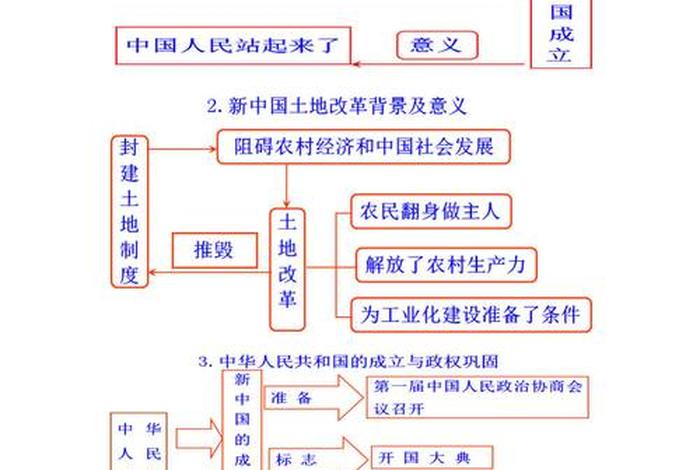 初中历史全套知识归纳图片；初中历史知识归纳总结打印版