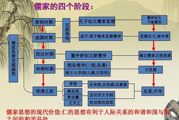 高中历史关于儒学的知识点；高中历史儒学思维导图