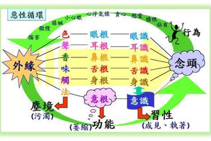 佛教八识是什么意思；佛教八识指的是什么