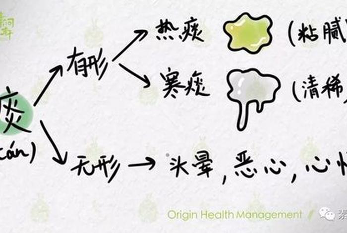 多痰的因果 - 痰多生怪病