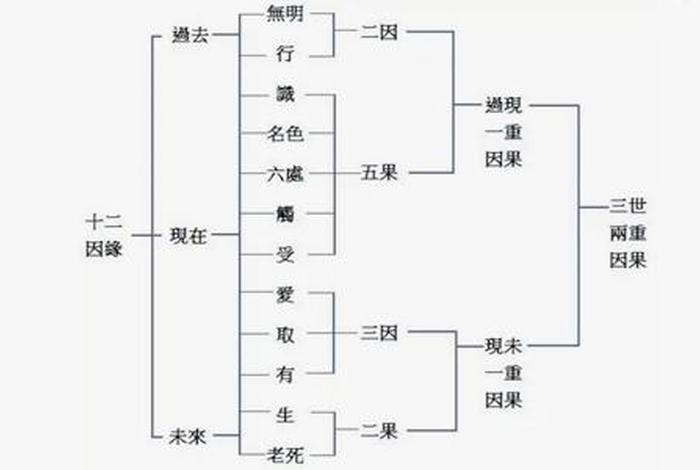 佛教如何认知因缘法 - 佛教因缘观念