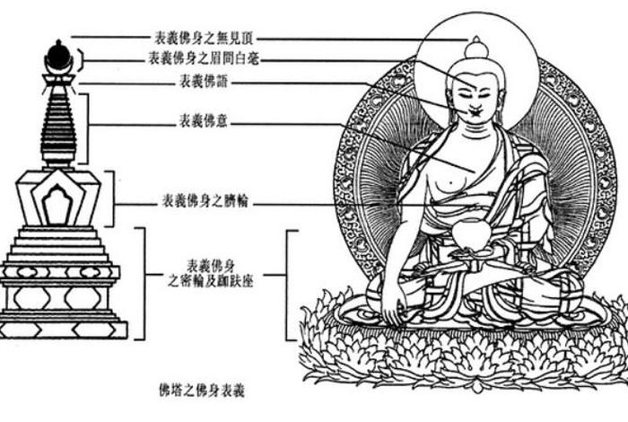佛教塔的知识有哪些呢图片（佛教建筑中塔的起源）