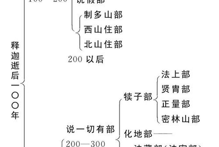 佛教八个宗派 - 佛教8个宗派