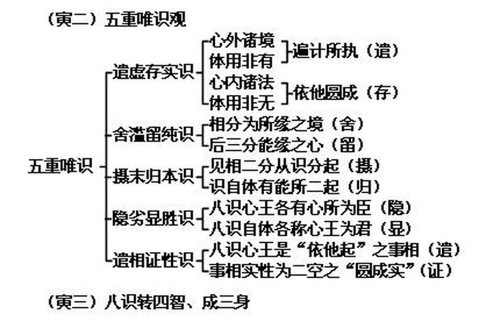 法相唯识是什么意思；唯识必是法相,法相却不必唯识
