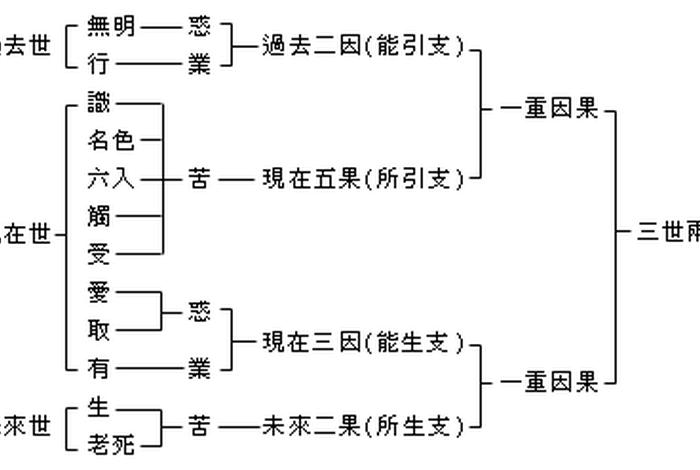 佛教基础知识十二因缘、佛教十二因缘详解