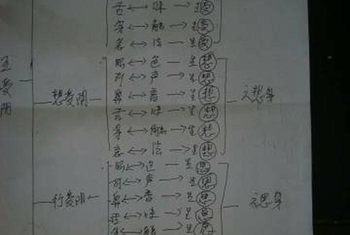 佛教六尘中的法尘是什么；法尘是什么意思