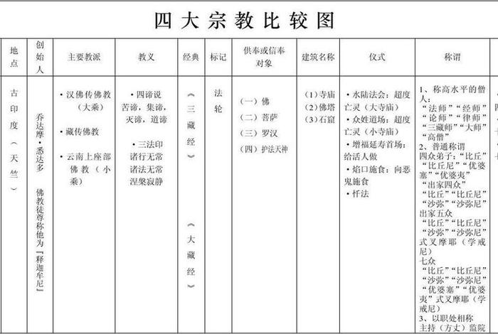 佛教和西方教区别 佛教和西方教区别在哪