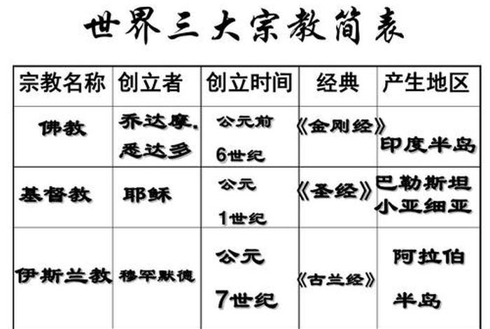 佛教起源时间、天主和的创始人是谁？