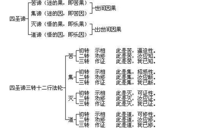 佛学的十二因缘，佛学中的十二因缘