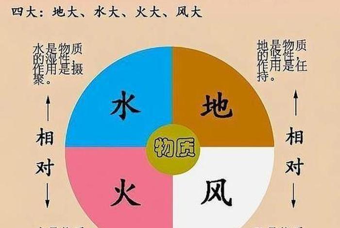 佛教四大皆空哪四大（佛教里的四大皆空是指哪些哪几个）