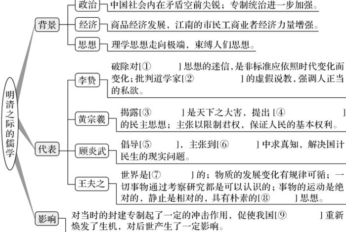 高中历史关于儒学的知识点；高中历史儒学思维导图